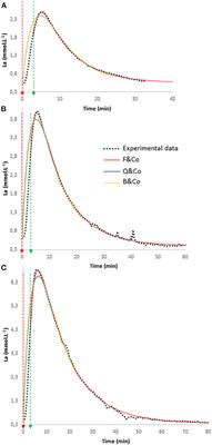 Modelling of Blood Lactate Time-Courses During Exercise and/or the Subsequent Recovery: Limitations and Few Perspectives